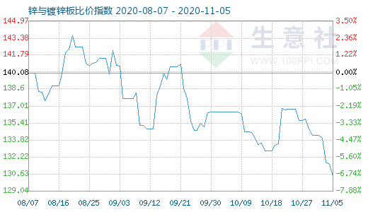 11月5日锌与镀锌板比价指数图