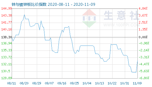 11月9日锌与镀锌板比价指数图