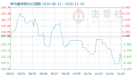 11月10日锌与镀锌板比价指数图