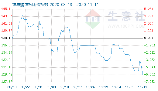 11月11日锌与镀锌板比价指数图