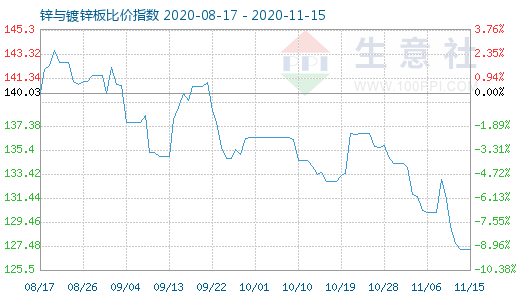11月15日锌与镀锌板比价指数图