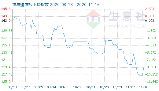 11月16日锌与镀锌板比价指数图