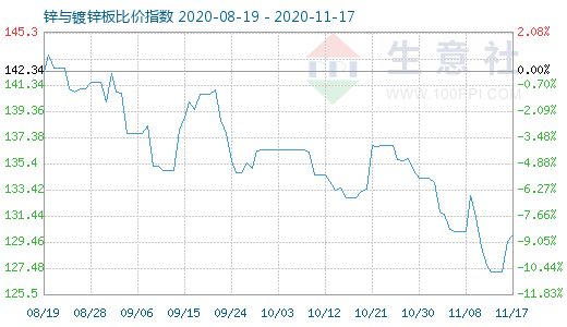 11月17日锌与镀锌板比价指数图