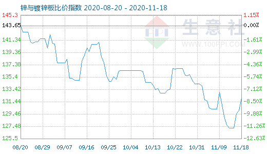 11月18日锌与镀锌板比价指数图