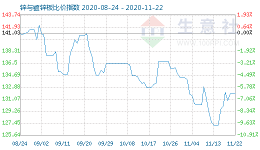 11月22日锌与镀锌板比价指数图