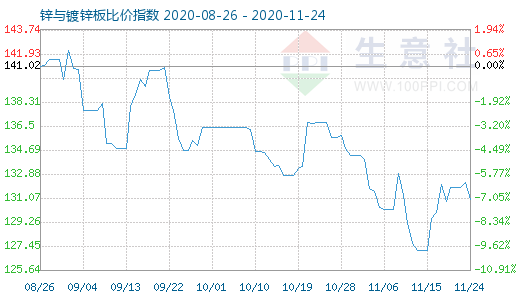 11月24日锌与镀锌板比价指数图
