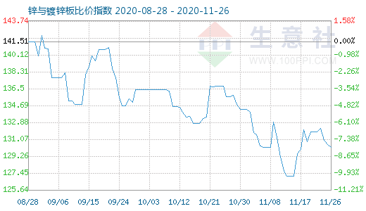 11月26日锌与镀锌板比价指数图
