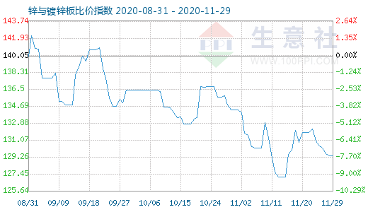 11月29日锌与镀锌板比价指数图