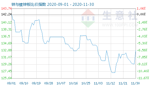 11月30日锌与镀锌板比价指数图