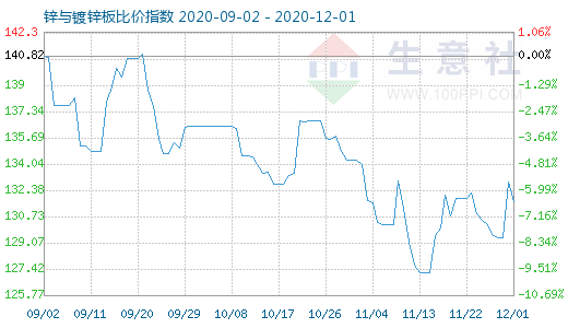 12月1日锌与镀锌板比价指数图