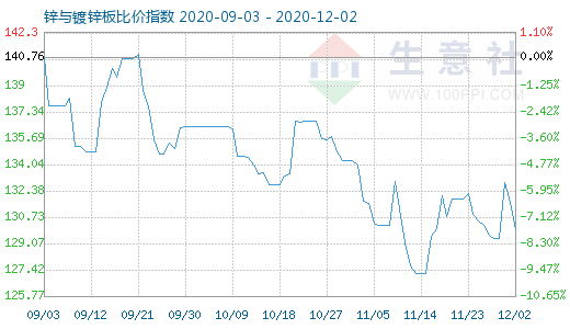 12月2日锌与镀锌板比价指数图
