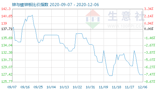 12月6日锌与镀锌板比价指数图