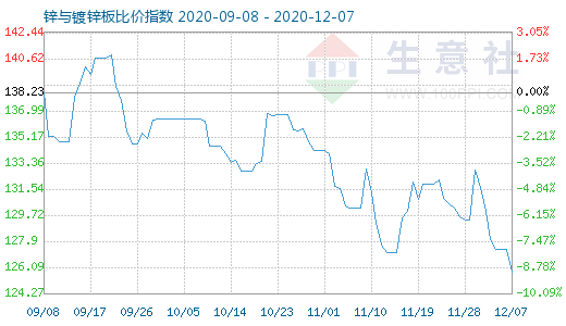 12月7日锌与镀锌板比价指数图