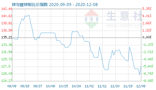 12月8日锌与镀锌板比价指数图