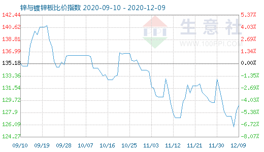 12月9日锌与镀锌板比价指数图