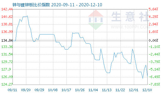 12月10日锌与镀锌板比价指数图
