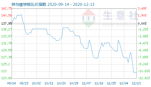 12月13日锌与镀锌板比价指数图