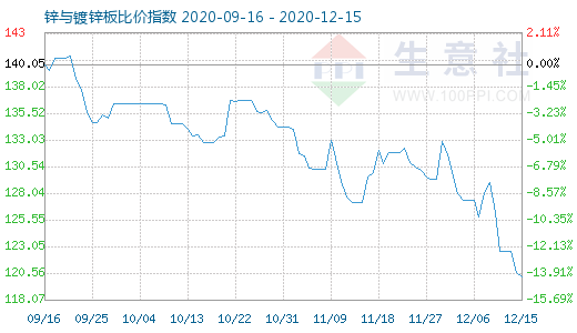 12月15日锌与镀锌板比价指数图