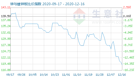 12月16日锌与镀锌板比价指数图