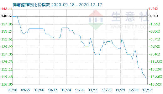 12月17日锌与镀锌板比价指数图