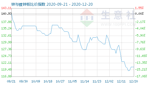 12月20日锌与镀锌板比价指数图