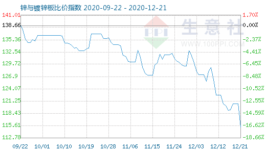 12月21日锌与镀锌板比价指数图