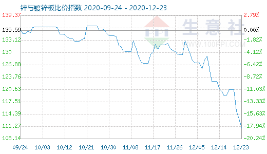 12月23日锌与镀锌板比价指数图