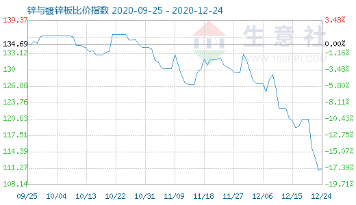 12月24日锌与镀锌板比价指数图