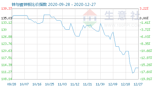 12月27日锌与镀锌板比价指数图