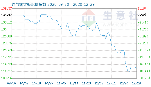 12月29日锌与镀锌板比价指数图