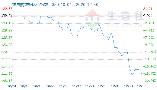 12月30日锌与镀锌板比价指数图