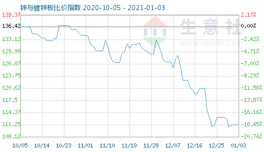 1月3日锌与镀锌板比价指数图
