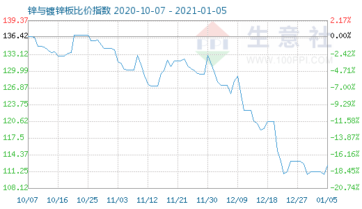 1月5日锌与镀锌板比价指数图