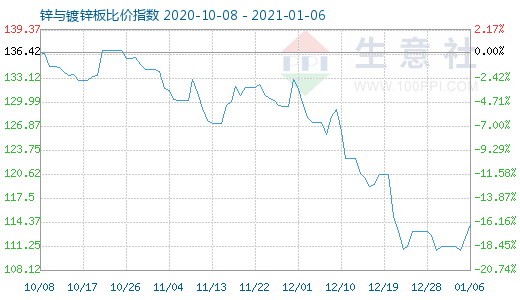 1月6日锌与镀锌板比价指数图