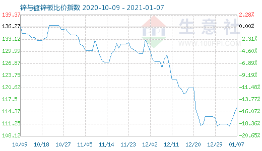 1月7日锌与镀锌板比价指数图