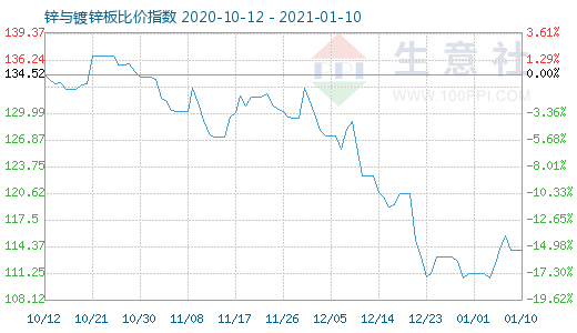 1月10日锌与镀锌板比价指数图