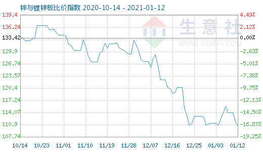 1月12日锌与镀锌板比价指数图