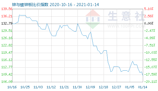 1月14日锌与镀锌板比价指数图