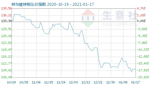 1月17日锌与镀锌板比价指数图