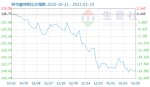 1月19日锌与镀锌板比价指数图