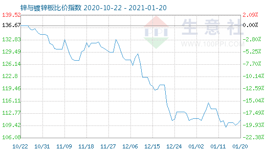 1月20日锌与镀锌板比价指数图