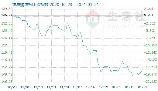 1月21日锌与镀锌板比价指数图