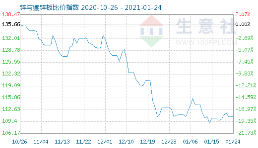 1月24日锌与镀锌板比价指数图