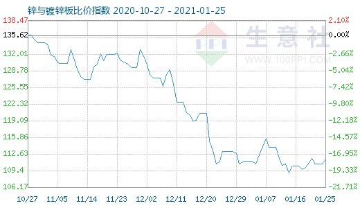 1月25日锌与镀锌板比价指数图