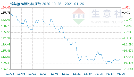 1月26日锌与镀锌板比价指数图