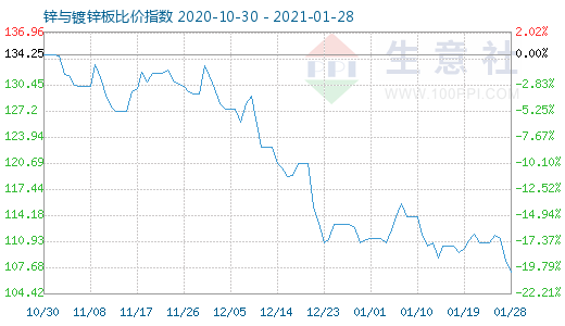 1月28日锌与镀锌板比价指数图