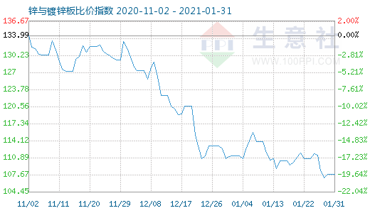 1月31日锌与镀锌板比价指数图