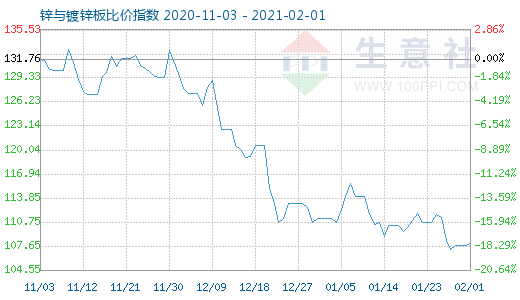 2月1日锌与镀锌板比价指数图