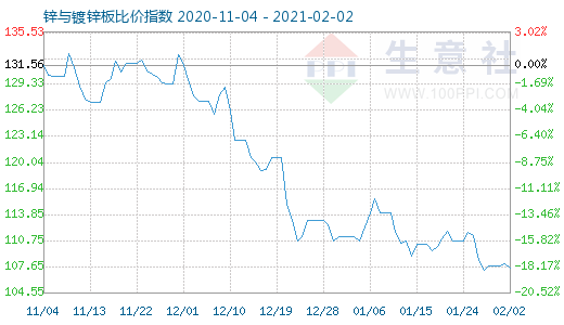 2月2日锌与镀锌板比价指数图