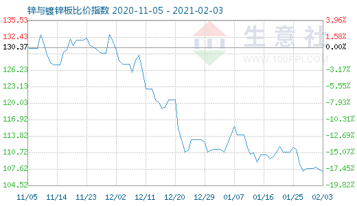 2月3日锌与镀锌板比价指数图